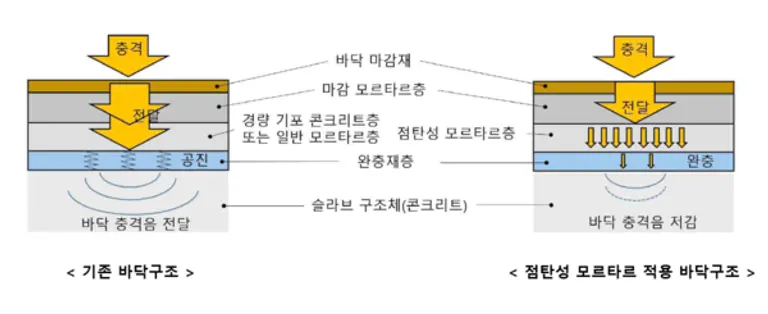 바닥충격음 전달 메커니즘을 비교한 도면 (사진 = 두산건설)