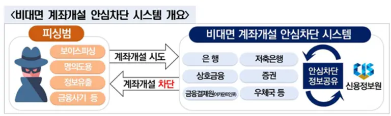 [출처: 금융위원회, 금융감독원]