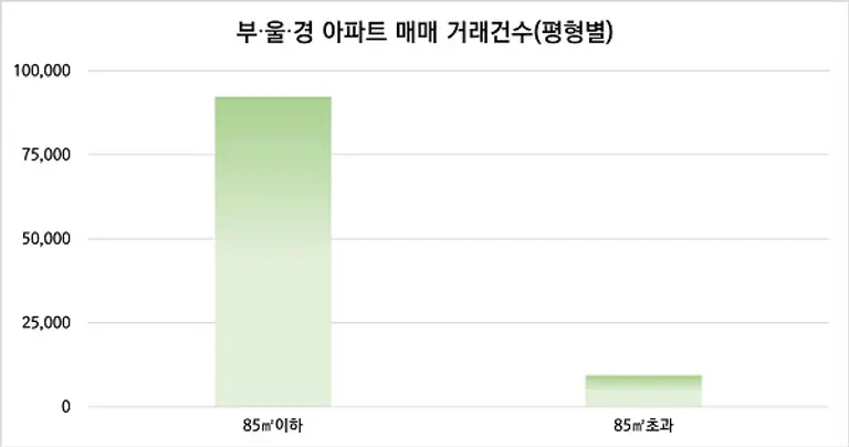 부울경 아파트 매매 거래량