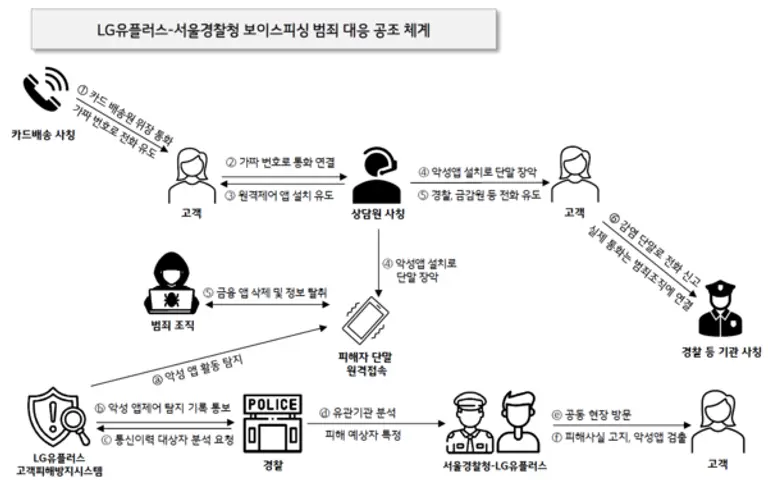 최근 빈발하는 카드 배송 사칭 보이스피싱 수법에 대응하기 위한 LG유플러스와 서울경찰청의 공조 체계 로드맵 그래픽. (제공 LGU+)