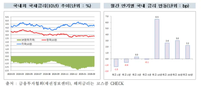 출처 : 금융투자협회