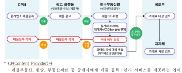 한국부동산원 허위매물 모니터링 업무 절차도 (사진=한국부동산원)