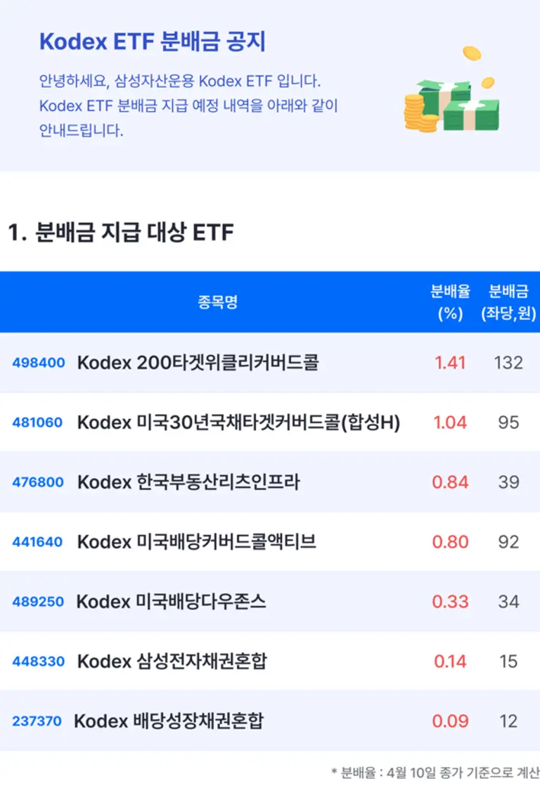 표] 삼성자산운용 KODEX ETF 월중 배당 4월 분배금