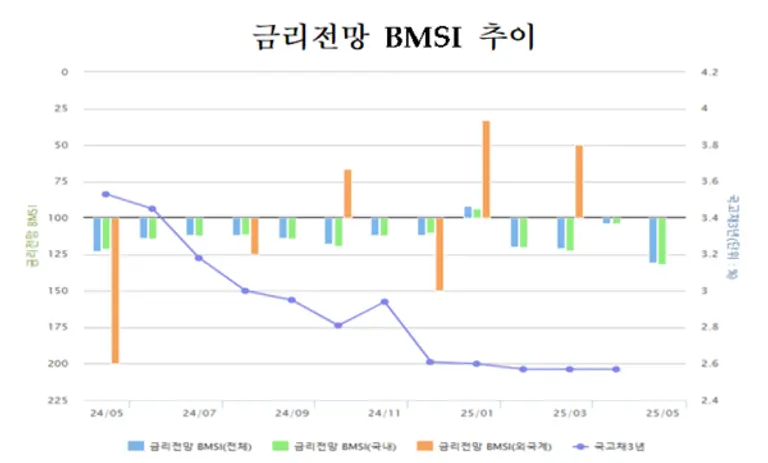 금리전망 BMSI 추이