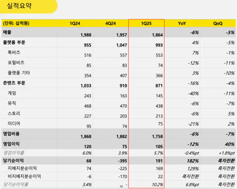 카카오의 2025년 1분기 실적 요약.