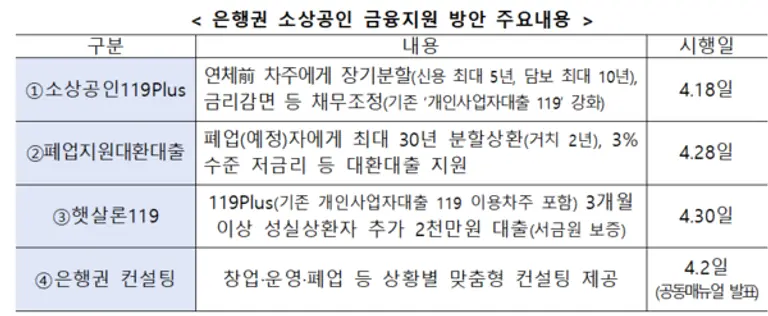 은행권 소상공인 금융지원 방안 주요내용