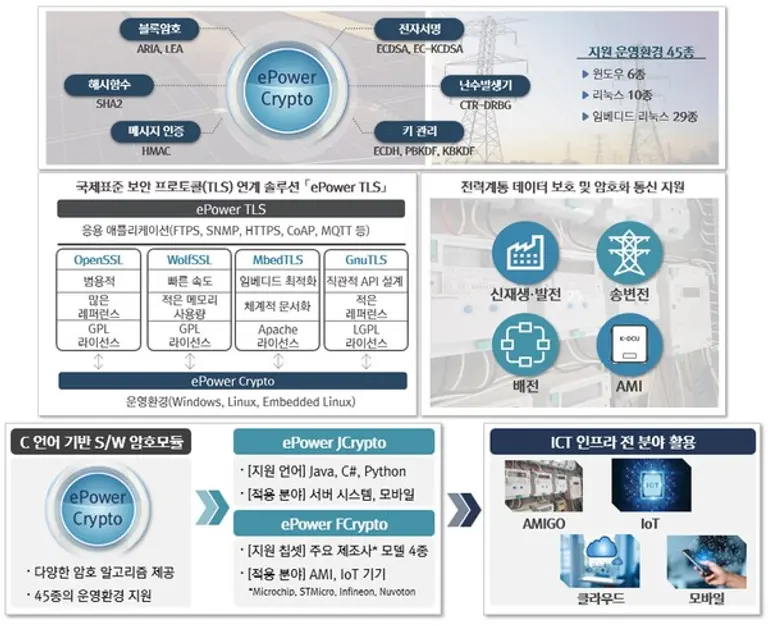 한전KDN의 암호모듈 ePower Crypto 구성도. (제공 한전KDN)