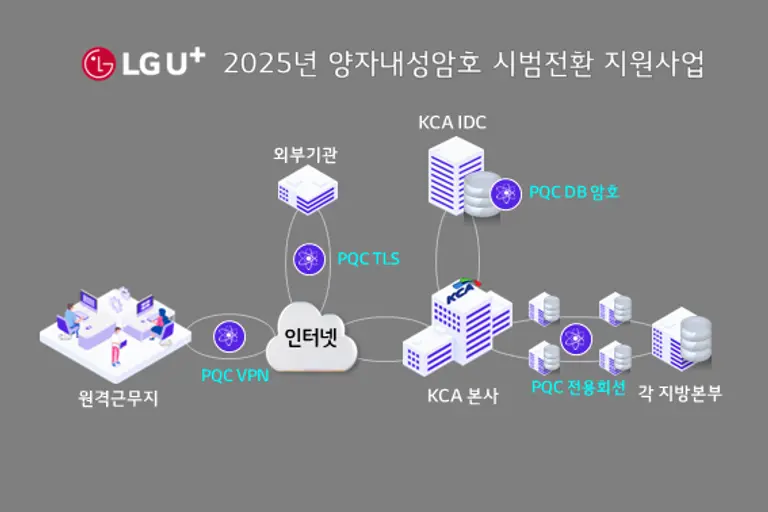 LGU+가 수행하는 2025년 KCA 양자내성암호 시범전환 지원사업의 개념도. (제공 LGU+)