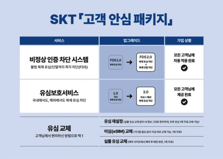 불법복제 등 해킹 피해 차단하는 SKT의 고객안심 패키지 내용. (제공 SKT)