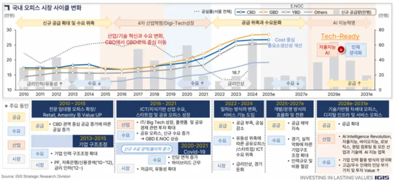 출처=이지스자산운용 