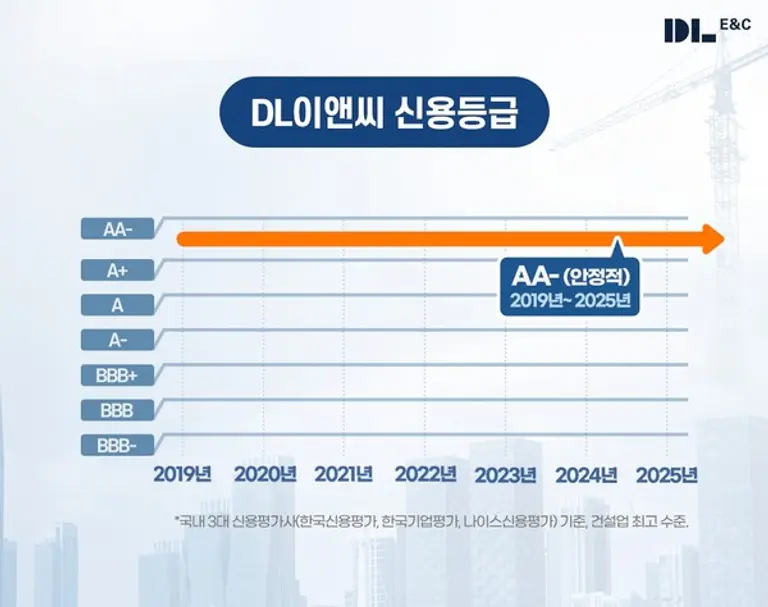 DL이앤씨 2025년 신용듭급 그래픽