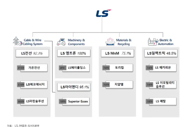 LS그룹 계통도