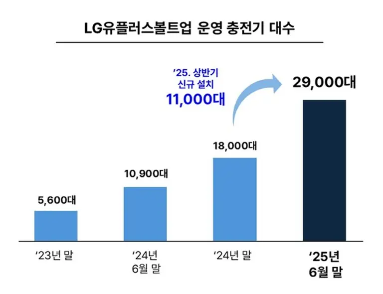 볼트업에서 운영 중인 충전기 대수 현황, (제공 LGU+볼트업)