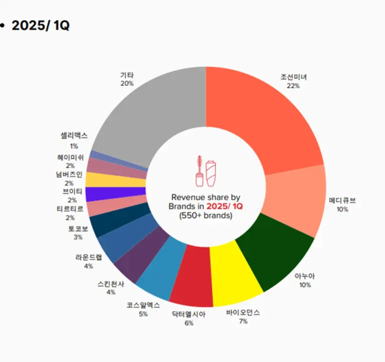 실리콘투 1분기 브랜드별 매출 비중. 에이피알 메디큐브가 10%로 2위에 올라있다. 2024년에는 2%에 불과했다. 