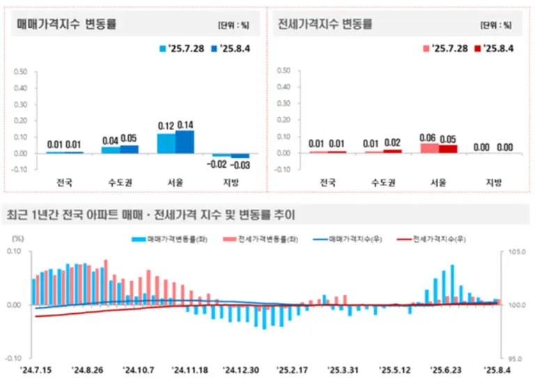 출처=한국부동산원
