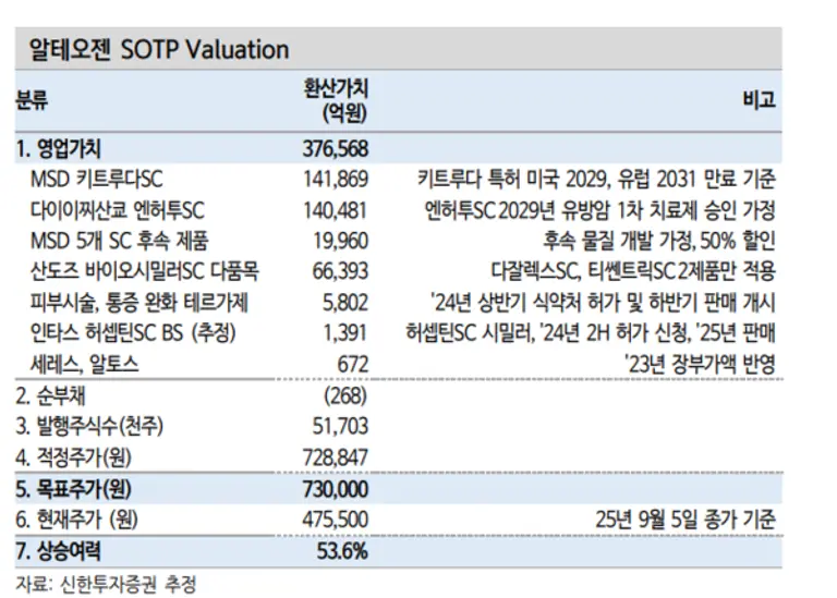 신한투자증권 알테오젠 밸류에이션