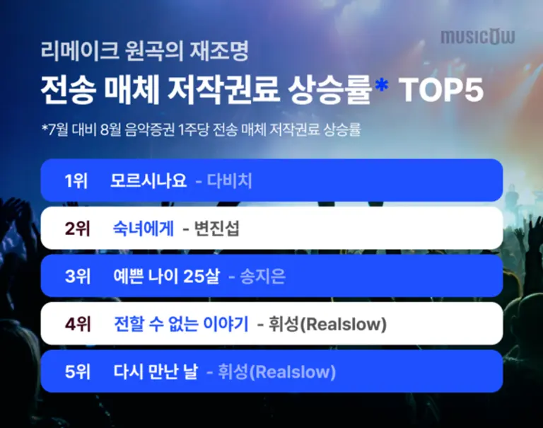 뮤직카우가 8월 저작권료 정산 정보를 공개했다. 상반기에 리메이크로 재조명된 다비치 ‘모르시나요’, 변진섭 ‘숙녀에게’가 전월 대비 전송 매체 저작권료 상승률 상위권에 이름을 올렸다.