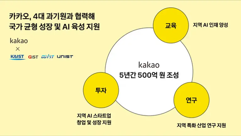 카카오는 국가 균형 성장을 위해 500억 원 규모 AI 지역 거점을 조성한다. (제공 카카오)