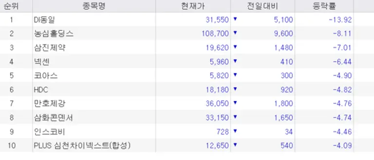 23일 오후 1시36분 현재 코스피 하락률 상위 10