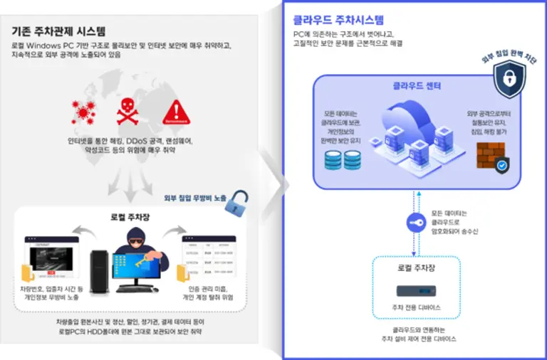 기존 로컬PC 방식 vs 클라우드 시스템 비교 이미지. (제공 NHN)