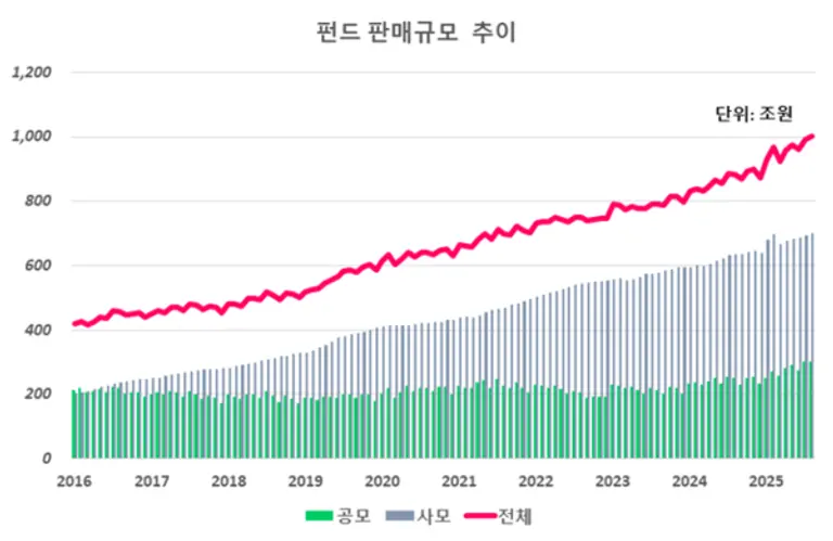 금융투자협회 종합통계서비스