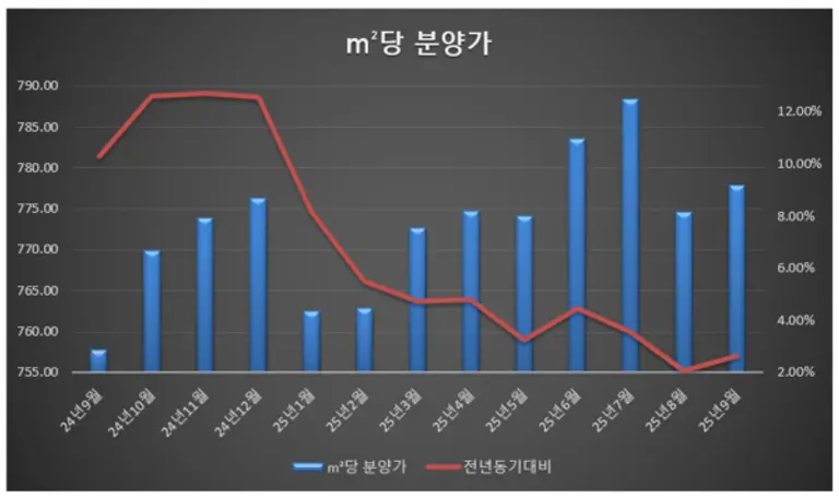 아파트 ㎡당 평균 분양가 (제공=리얼하우스)