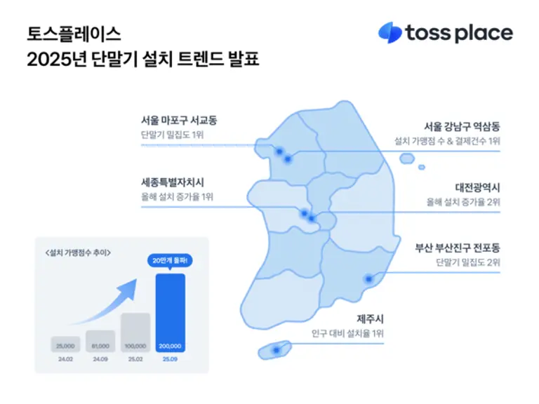토스플레이스, 설치 가맹점 수 20만 돌파