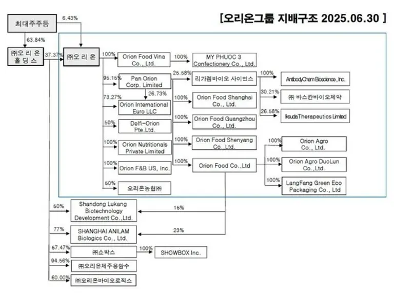 오리온그룹 지배구조도 2025년 6월 현재