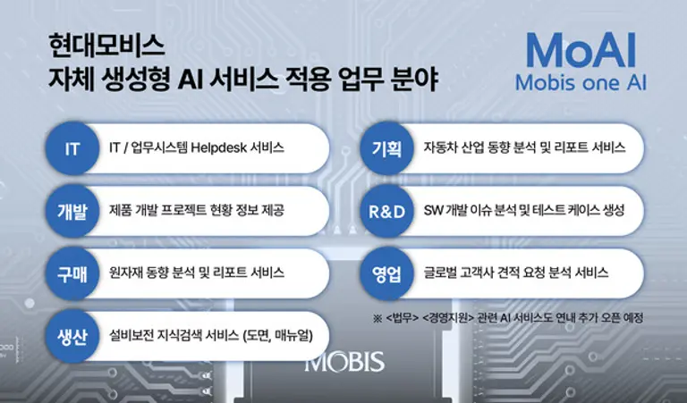 현대모비스, 자체 생성형AI 서비스 적용 업무 분야 이미지. (제공 현대모비스)