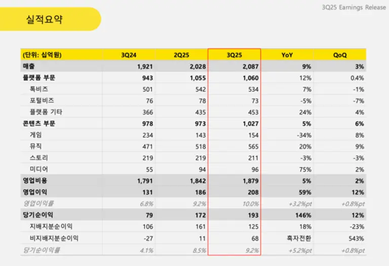 카카오의 2025년 3분기 실적 요약 이미지. (제공 카카오)
