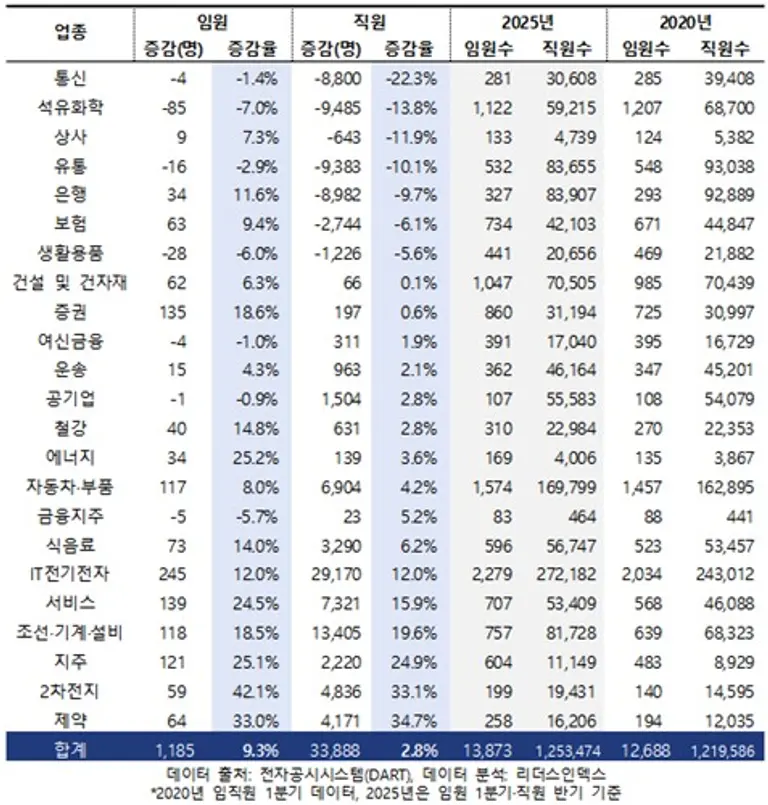 지난 5년간 국내 주요 대기업의 임원 증가율이 직원 증가율의 3배를 넘는 것으로 드러났다. (표=리더스인덱스)
