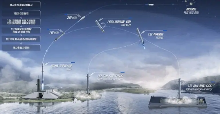지상 기반 재사용 우주발사체 발사 운용(안). 대한항공 제공.