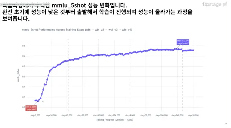 자료 = From Scratch로 학습한 Solar-Open-100B 공개 검증세션