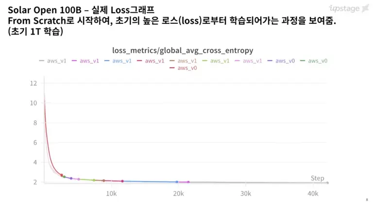 자료 = From Scratch로 학습한 Solar-Open-100B 공개 검증세션
