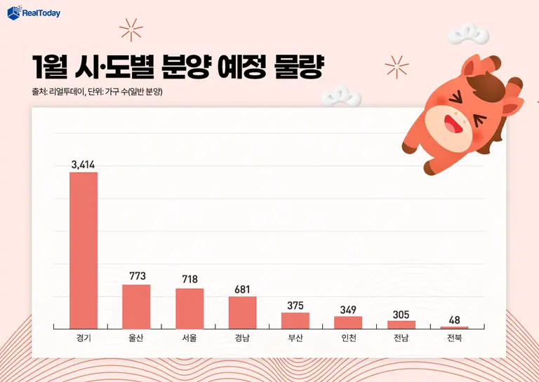 1월 시도별 아파트 분양 예정 물량 (제공=리얼투데이)