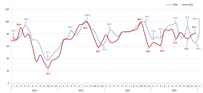 아파트분양전망지수 추이 (제공=주택산업연구원)