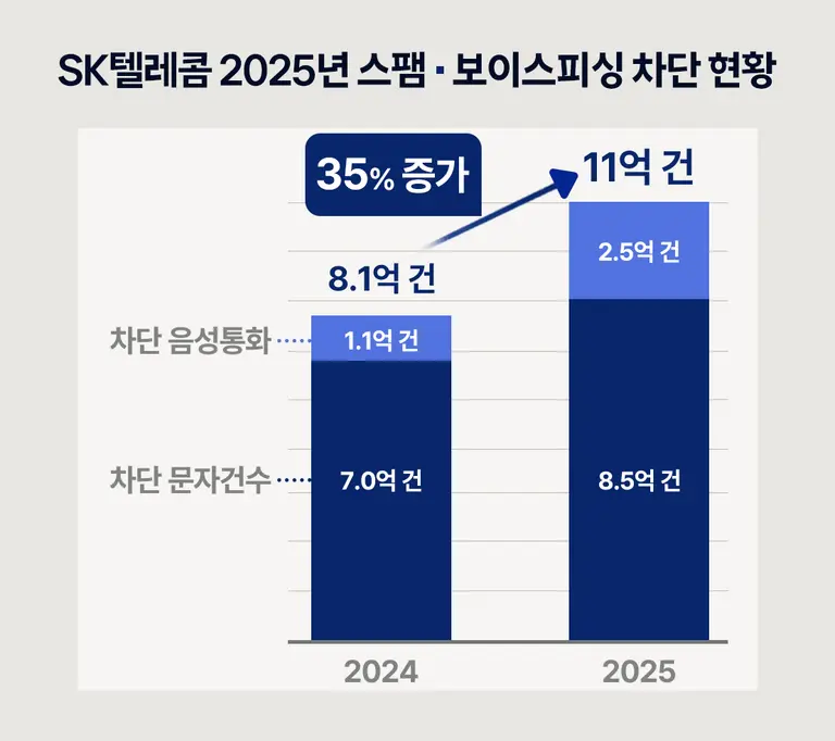 SKT 2025년 스팸·보이스피싱 차단 현황. SKT 제공 
