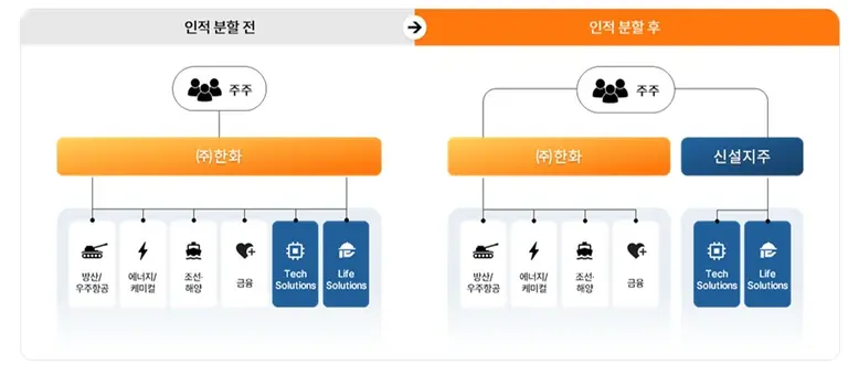 ㈜한화 인적분할 전∙후 구조. 한화 제공