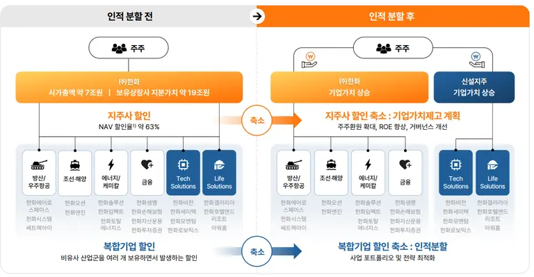 (주)한화 분할 전과 후