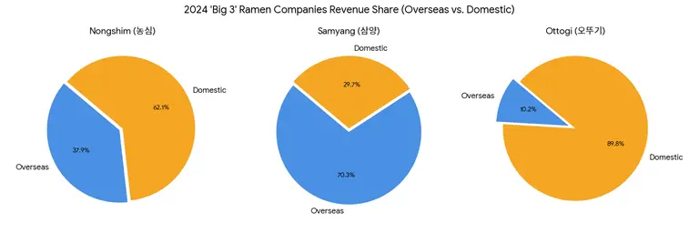 라면3사(농심·삼양식품·오뚜기) 국내·해외 매출 비중 그래프