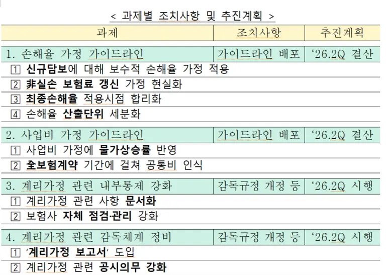 보험업권 계리감독 선진화방안 