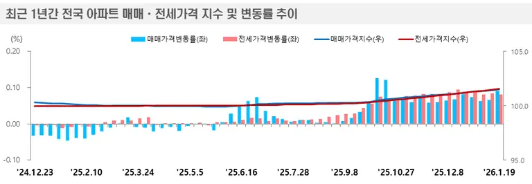 출처=한국부동산원