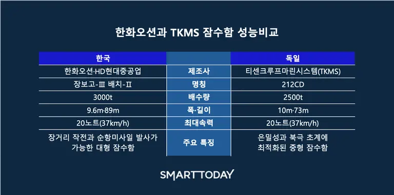 한화오션과 TKMS 잠수함 성능비교