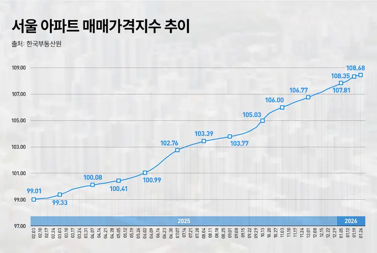 서울 아파트 매매가격지수 추이. 출처=리얼투데이