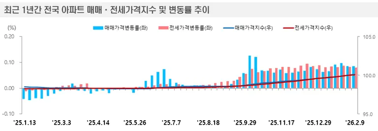 출처=한국부동산원