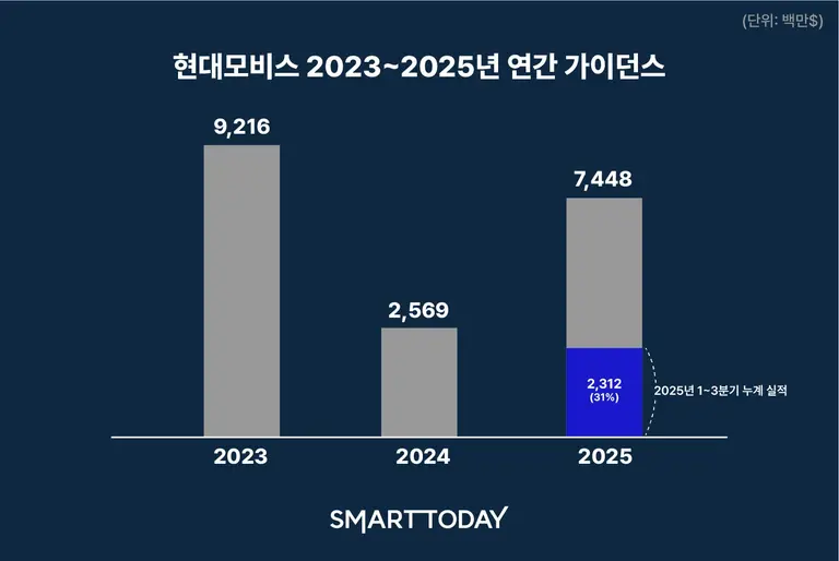 현대모비스 2025년 1~3분기 누적 논캡티브 수주는 23억1200만달러로 연간 가이던스 74억4800만달러의 31% 수준이다.