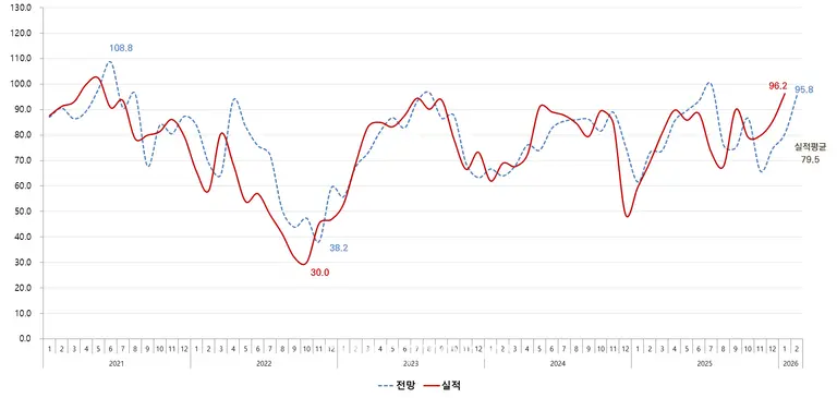 주택사업경기 전망지수 추이. (제공=주택산업연구원)
