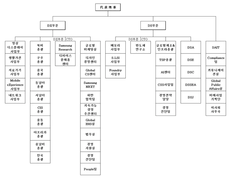 2024년 12월31일 기준 삼성전자 조직도
