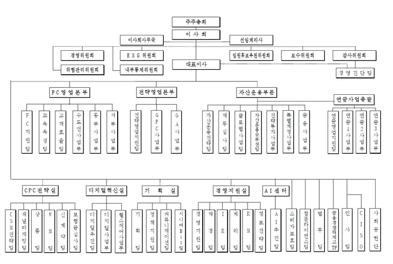 2025년 10월 삼성생명 조직도