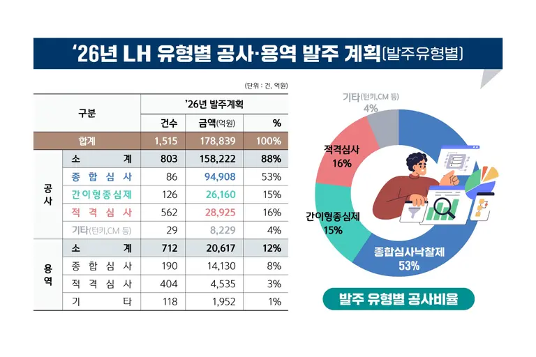 2026년 유병별 공사용역 발주 계획 (출처=LH)